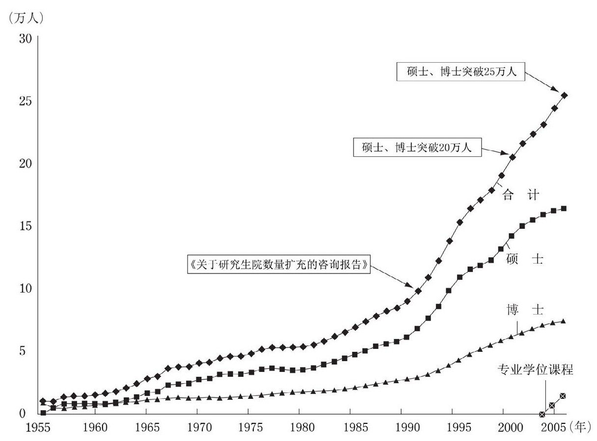 图二 1955—2005年日本高校硕士、博士招生情况